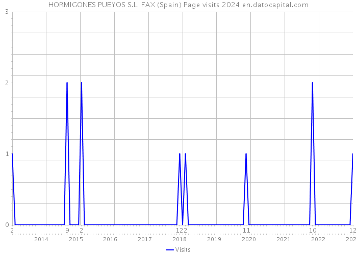 HORMIGONES PUEYOS S.L. FAX (Spain) Page visits 2024 