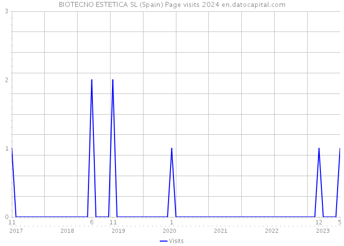 BIOTECNO ESTETICA SL (Spain) Page visits 2024 