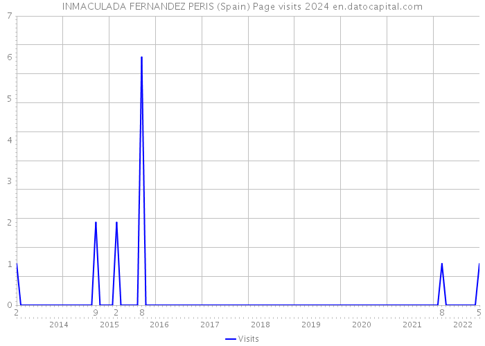 INMACULADA FERNANDEZ PERIS (Spain) Page visits 2024 