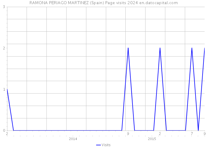 RAMONA PERIAGO MARTINEZ (Spain) Page visits 2024 