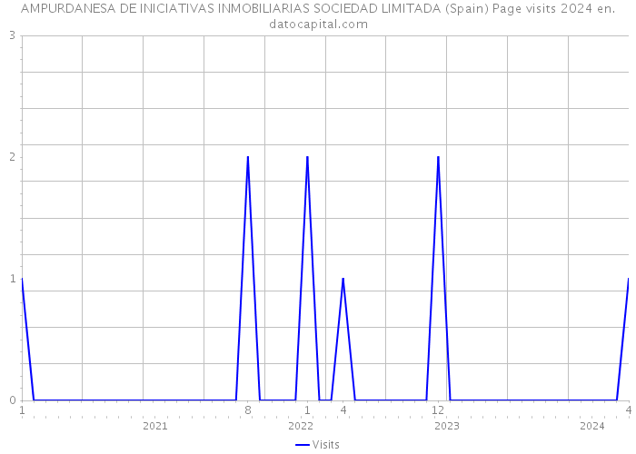 AMPURDANESA DE INICIATIVAS INMOBILIARIAS SOCIEDAD LIMITADA (Spain) Page visits 2024 