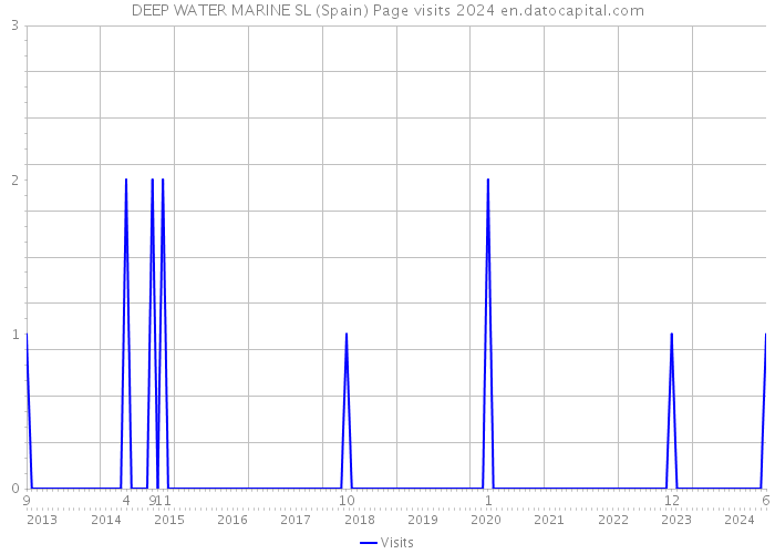 DEEP WATER MARINE SL (Spain) Page visits 2024 