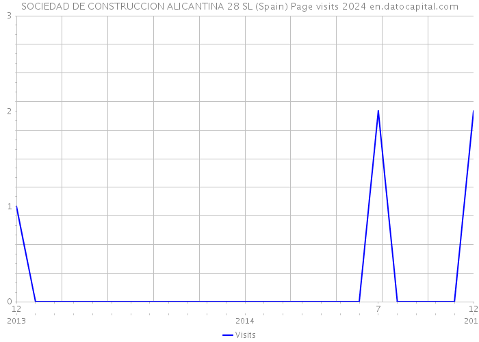 SOCIEDAD DE CONSTRUCCION ALICANTINA 28 SL (Spain) Page visits 2024 
