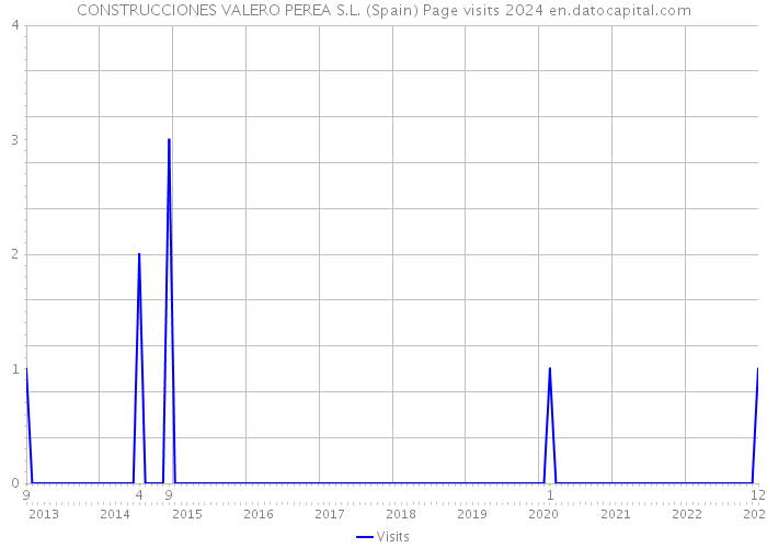 CONSTRUCCIONES VALERO PEREA S.L. (Spain) Page visits 2024 