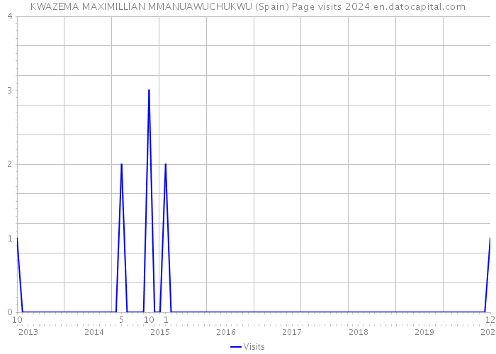KWAZEMA MAXIMILLIAN MMANUAWUCHUKWU (Spain) Page visits 2024 