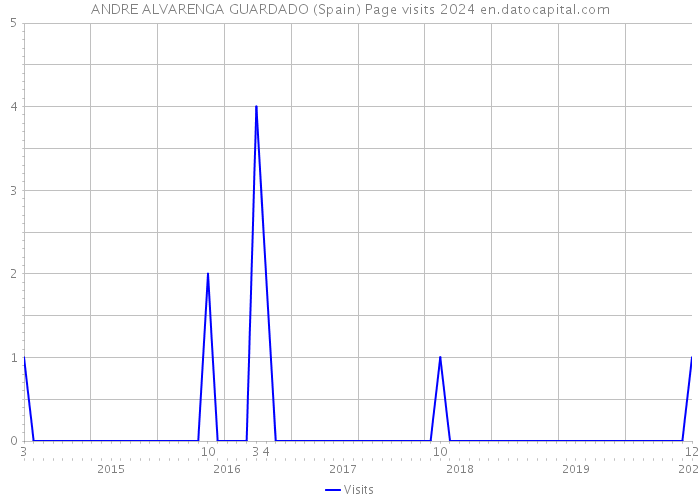 ANDRE ALVARENGA GUARDADO (Spain) Page visits 2024 