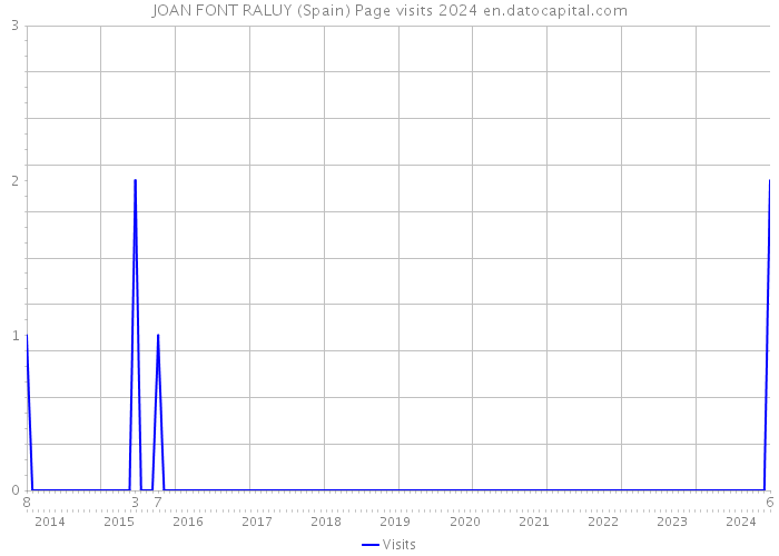 JOAN FONT RALUY (Spain) Page visits 2024 