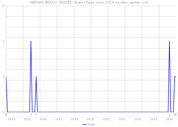 HERNAN BRAVO VENCES (Spain) Page visits 2024 