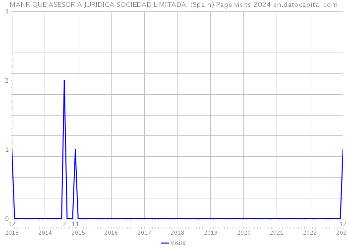 MANRIQUE ASESORIA JURIDICA SOCIEDAD LIMITADA. (Spain) Page visits 2024 