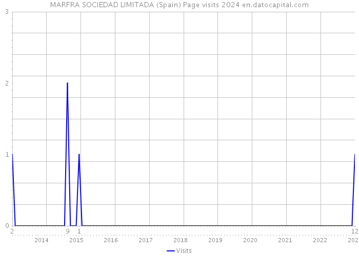 MARFRA SOCIEDAD LIMITADA (Spain) Page visits 2024 