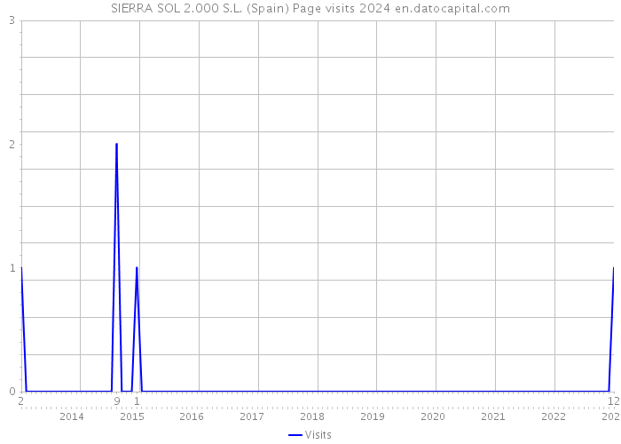 SIERRA SOL 2.000 S.L. (Spain) Page visits 2024 