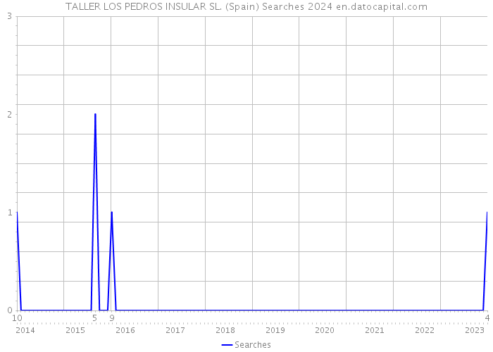 TALLER LOS PEDROS INSULAR SL. (Spain) Searches 2024 