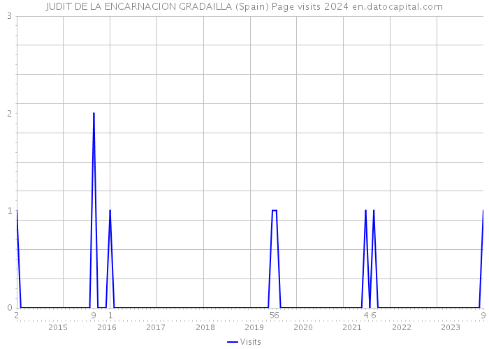 JUDIT DE LA ENCARNACION GRADAILLA (Spain) Page visits 2024 