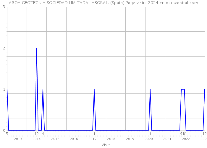 AROA GEOTECNIA SOCIEDAD LIMITADA LABORAL. (Spain) Page visits 2024 