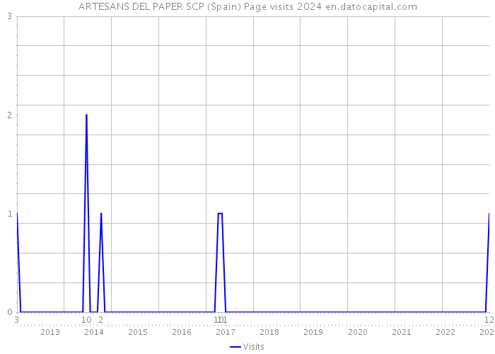 ARTESANS DEL PAPER SCP (Spain) Page visits 2024 