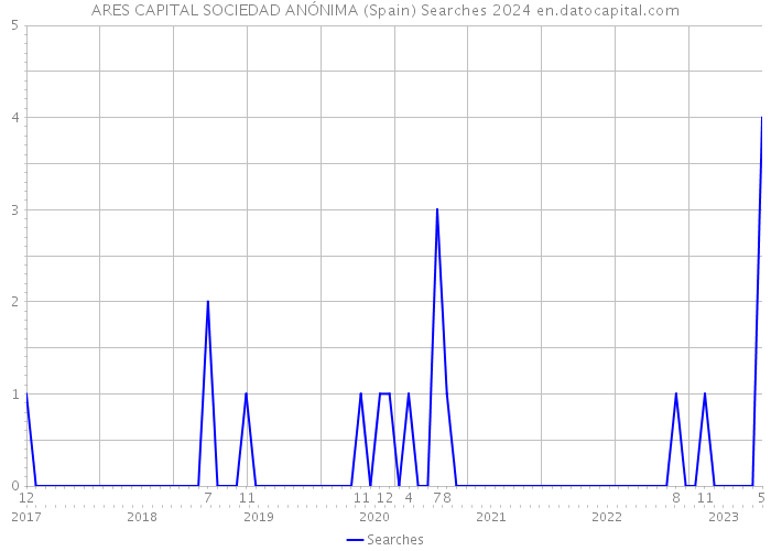 ARES CAPITAL SOCIEDAD ANÓNIMA (Spain) Searches 2024 