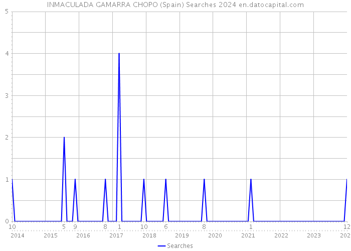 INMACULADA GAMARRA CHOPO (Spain) Searches 2024 