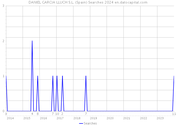 DANIEL GARCIA LLUCH S.L. (Spain) Searches 2024 