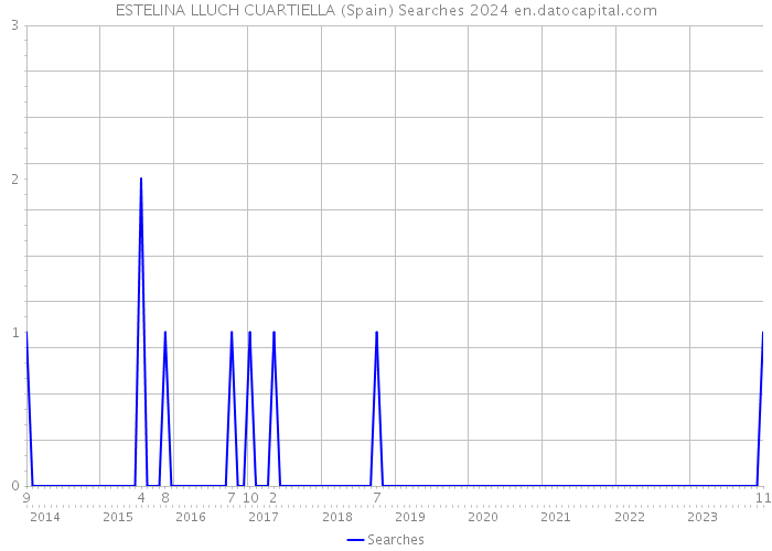 ESTELINA LLUCH CUARTIELLA (Spain) Searches 2024 
