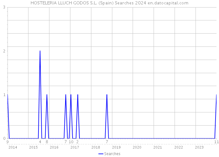 HOSTELERIA LLUCH GODOS S.L. (Spain) Searches 2024 