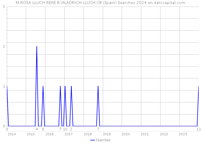 M.ROSA LLUCH REñE B.VILADRICH LLUCH CB (Spain) Searches 2024 