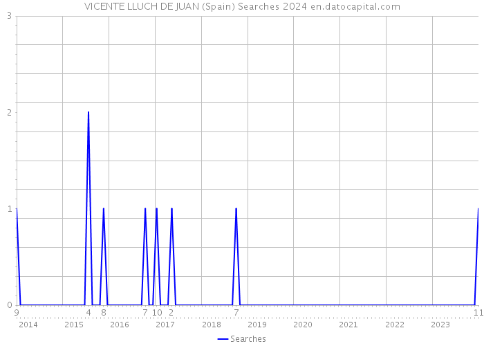 VICENTE LLUCH DE JUAN (Spain) Searches 2024 