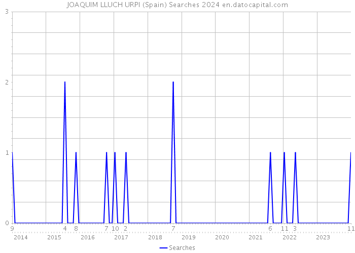 JOAQUIM LLUCH URPI (Spain) Searches 2024 