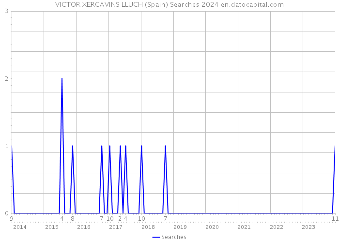 VICTOR XERCAVINS LLUCH (Spain) Searches 2024 