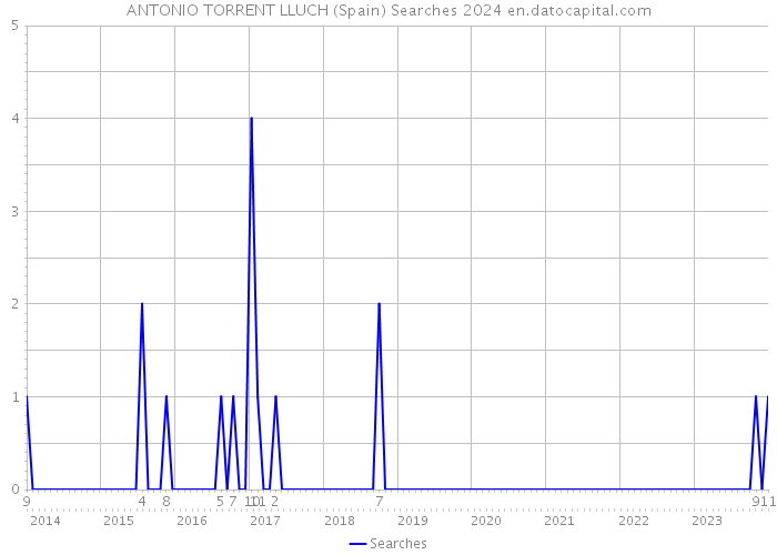 ANTONIO TORRENT LLUCH (Spain) Searches 2024 