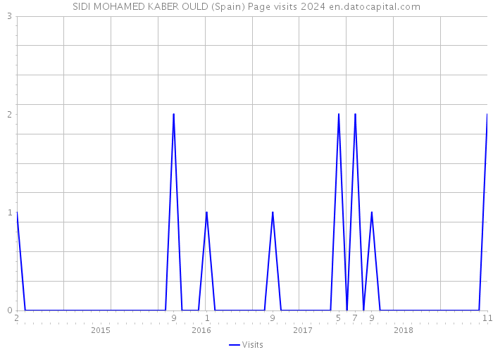 SIDI MOHAMED KABER OULD (Spain) Page visits 2024 