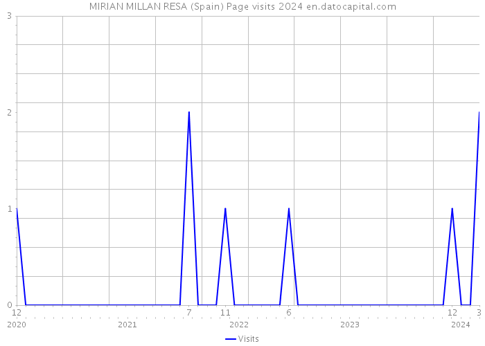 MIRIAN MILLAN RESA (Spain) Page visits 2024 