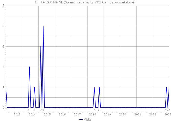 OFITA ZONNA SL (Spain) Page visits 2024 