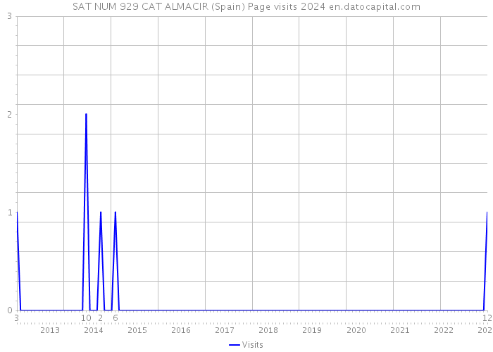 SAT NUM 929 CAT ALMACIR (Spain) Page visits 2024 
