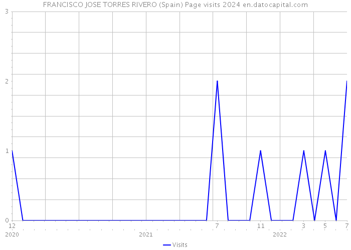 FRANCISCO JOSE TORRES RIVERO (Spain) Page visits 2024 