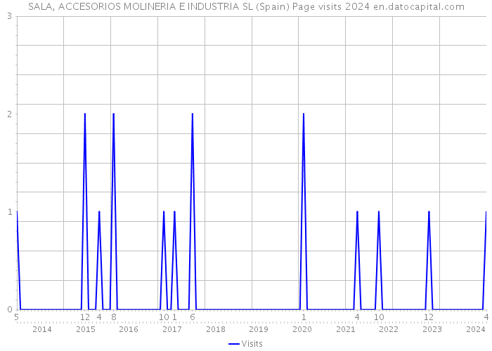 SALA, ACCESORIOS MOLINERIA E INDUSTRIA SL (Spain) Page visits 2024 