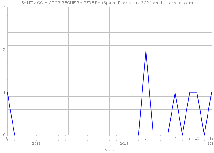 SANTIAGO VICTOR REGUEIRA PEREIRA (Spain) Page visits 2024 