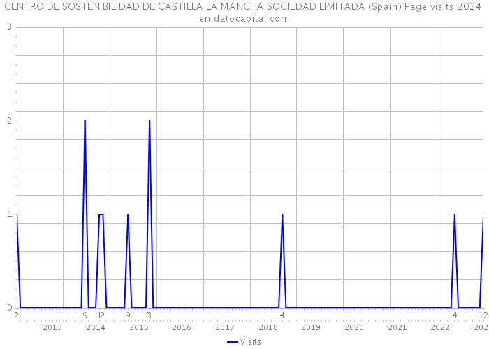 CENTRO DE SOSTENIBILIDAD DE CASTILLA LA MANCHA SOCIEDAD LIMITADA (Spain) Page visits 2024 