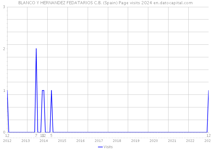 BLANCO Y HERNANDEZ FEDATARIOS C.B. (Spain) Page visits 2024 