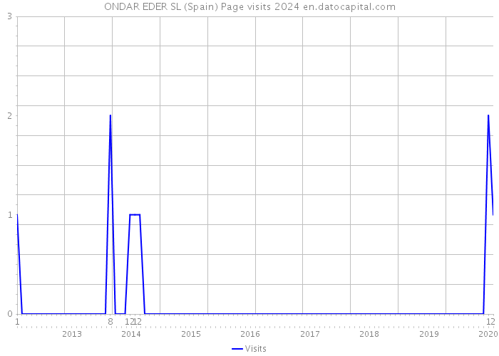 ONDAR EDER SL (Spain) Page visits 2024 