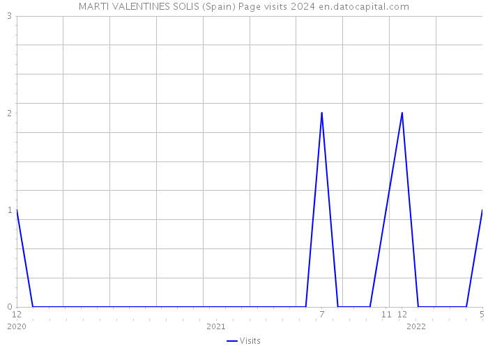 MARTI VALENTINES SOLIS (Spain) Page visits 2024 