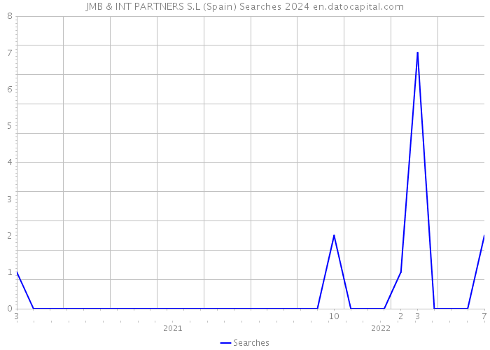JMB & INT PARTNERS S.L (Spain) Searches 2024 