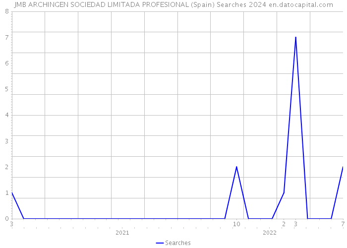 JMB ARCHINGEN SOCIEDAD LIMITADA PROFESIONAL (Spain) Searches 2024 