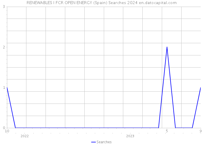 RENEWABLES I FCR OPEN ENERGY (Spain) Searches 2024 