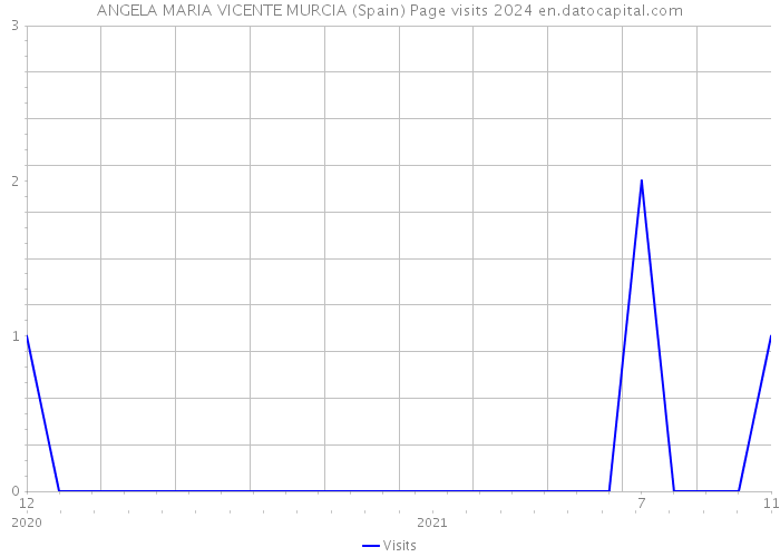 ANGELA MARIA VICENTE MURCIA (Spain) Page visits 2024 
