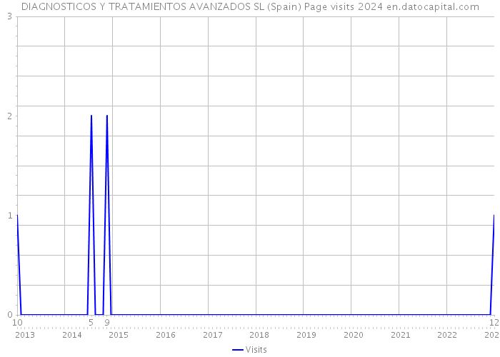 DIAGNOSTICOS Y TRATAMIENTOS AVANZADOS SL (Spain) Page visits 2024 