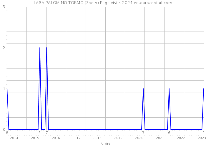 LARA PALOMINO TORMO (Spain) Page visits 2024 