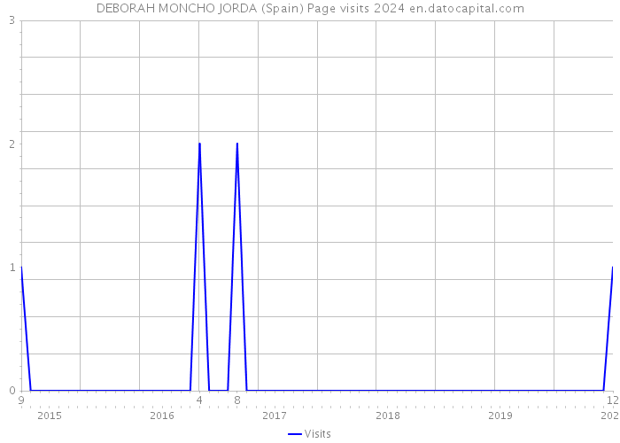DEBORAH MONCHO JORDA (Spain) Page visits 2024 