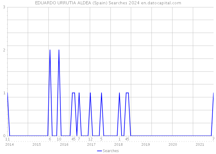 EDUARDO URRUTIA ALDEA (Spain) Searches 2024 