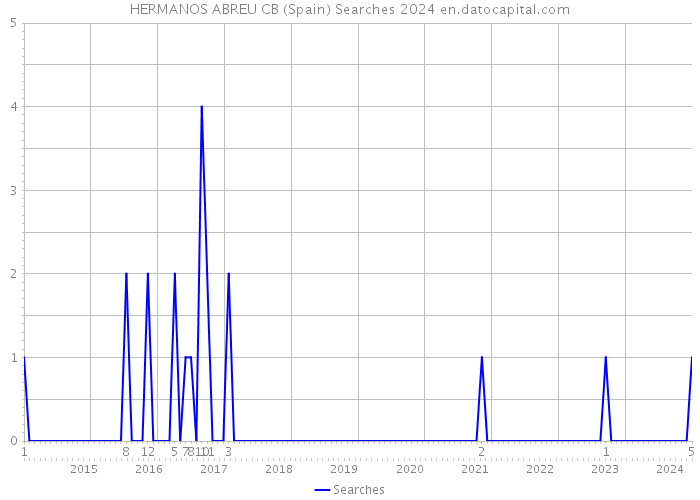 HERMANOS ABREU CB (Spain) Searches 2024 