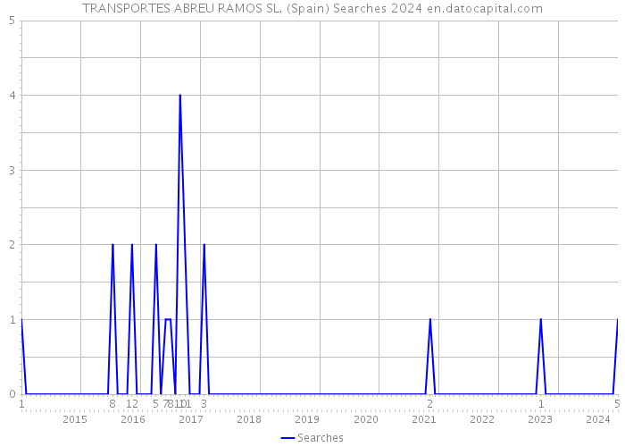 TRANSPORTES ABREU RAMOS SL. (Spain) Searches 2024 